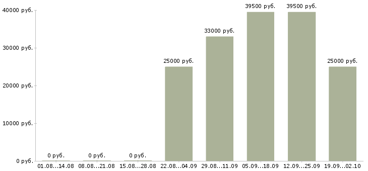 Вакансии активный продавец в Липецке - Медиана зарплат активный продавец в Липецке за 2 месяца