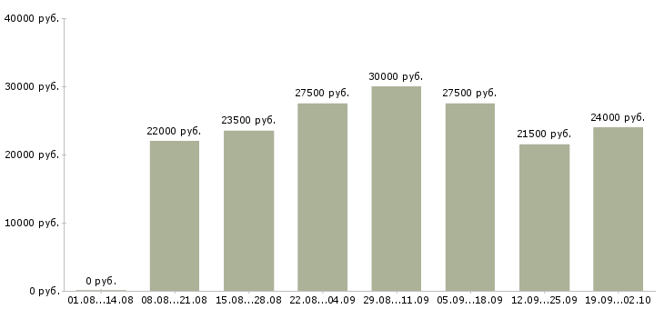 Вакансии в интернете без продаж в Воронеже - Медиана зарплат в интернете без продаж в Воронеже за 2 месяца