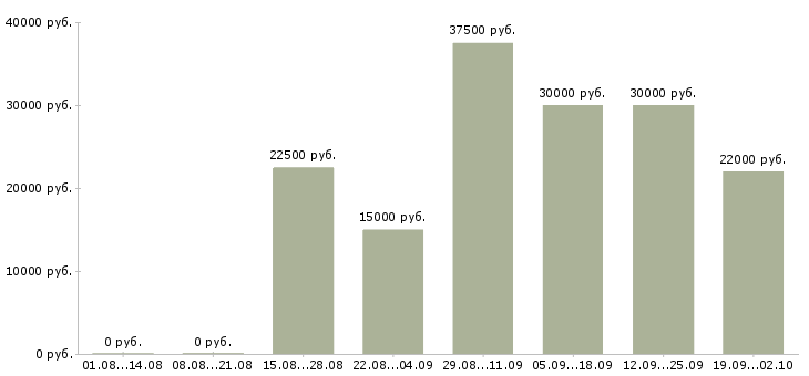Вакансии ваша в интернете в Перми - Медиана зарплат ваша в интернете в Перми за 2 месяца
