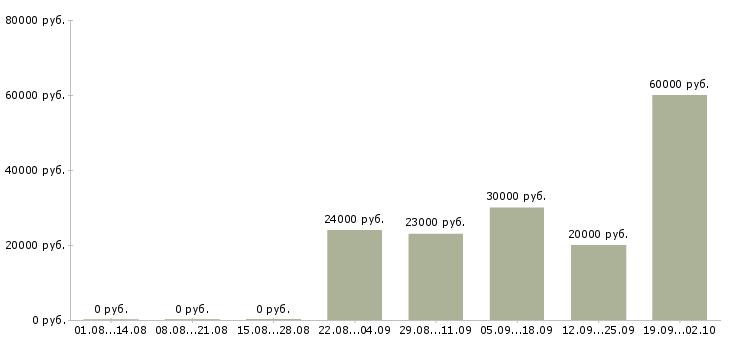 Вакансии ведущий праздников в Москве - Медиана зарплат ведущий праздников в Москве за 2 месяца