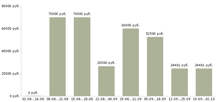 Вакансии главный специалист по труду в Москве - Медиана зарплат главный специалист по труду в Москве за 2 месяца
