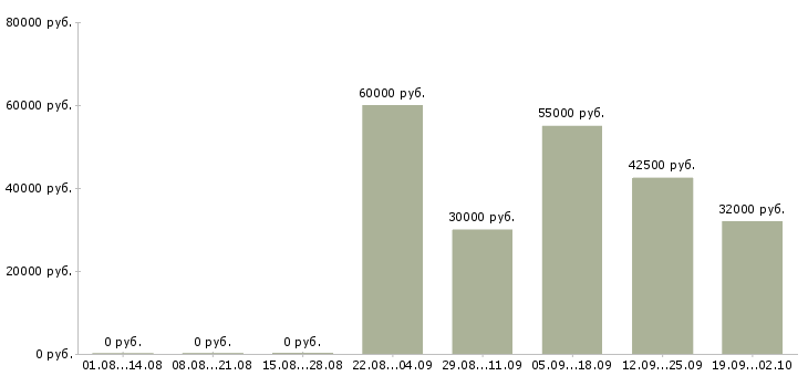 Вакансии грузчики вахта с проживанием в Брянске - Медиана зарплат грузчики вахта с проживанием в Брянске за 2 месяца