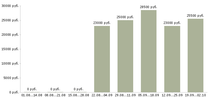 Вакансии директор по продажам в Пскове - Медиана зарплат директор по продажам в Пскове за 2 месяца