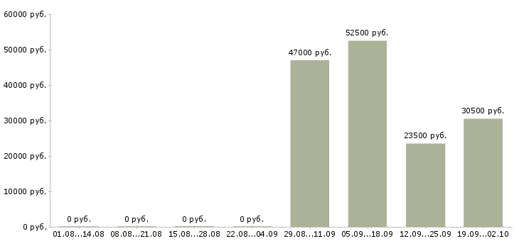Вакансии инженер экономист Бурятия - Медиана зарплат инженер экономист Бурятия за 2 месяца