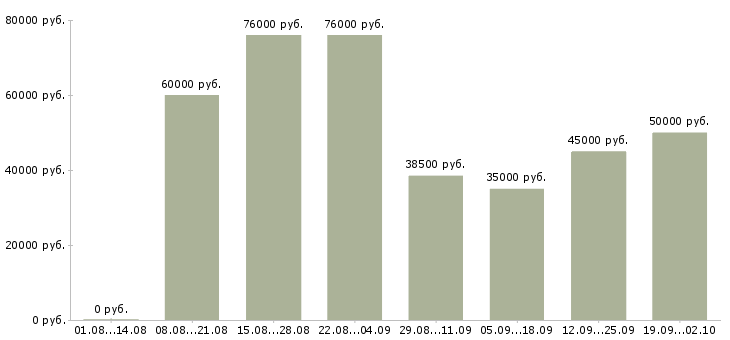 Вакансии инженер энергетик в Москве - Медиана зарплат инженер энергетик в Москве за 2 месяца