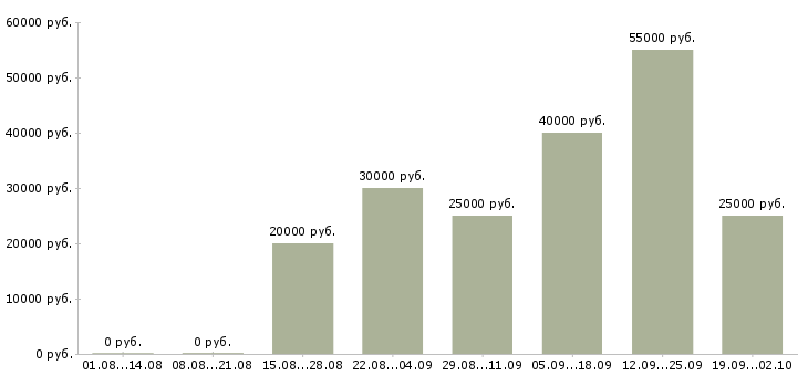 Вакансии маркетинг в Казани - Медиана зарплат маркетинг в Казани за 2 месяца