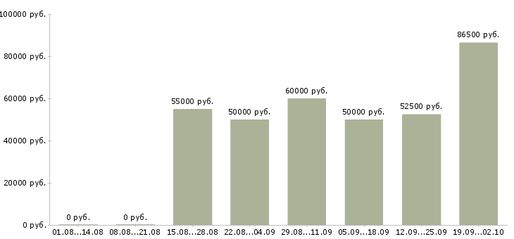 Вакансии машинист в Тюмени - Медиана зарплат машинист в Тюмени за 2 месяца