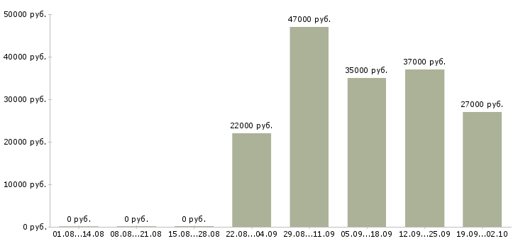 Вакансии менеджер кассир в Саранске - Медиана зарплат менеджер кассир в Саранске за 2 месяца