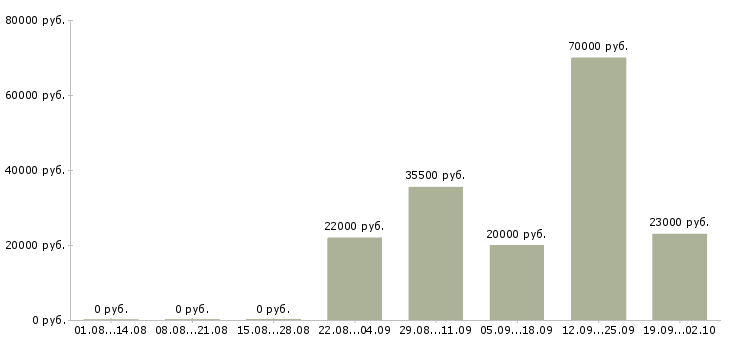 Вакансии менеджер кассир в Сыктывкаре - Медиана зарплат менеджер кассир в Сыктывкаре за 2 месяца