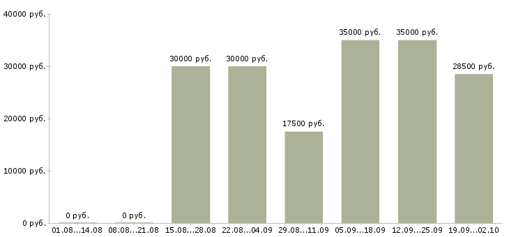 Вакансии менеджер на дому в интернете в Челябинске - Медиана зарплат менеджер на дому в интернете в Челябинске за 2 месяца