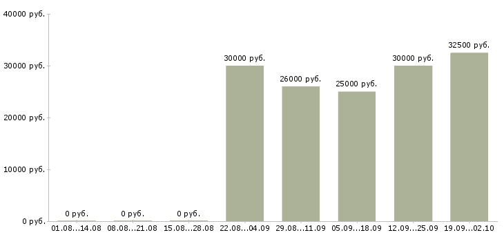 Вакансии менеджер по оформлению документов Ростов-на-дону - Медиана зарплат менеджер по оформлению документов Ростов-на-дону за 2 месяца