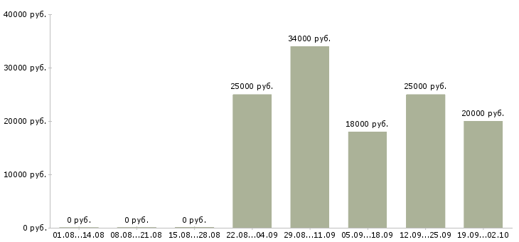 Вакансии менеджер по продажам активные продажи в Вологде - Медиана зарплат менеджер по продажам активные продажи в Вологде за 2 месяца