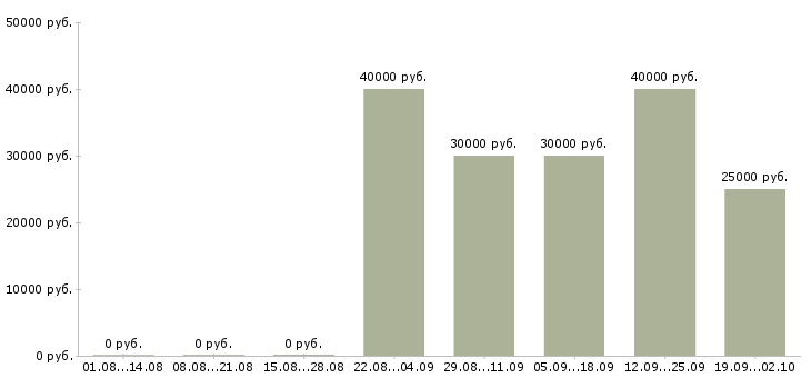 Вакансии менеджер по продажам программ обучения в Краснодаре - Медиана зарплат менеджер по продажам программ обучения в Краснодаре за 2 месяца