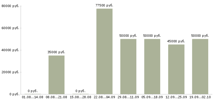 Вакансии менеджер по продажам тренингов в Сочи - Медиана зарплат менеджер по продажам тренингов в Сочи за 2 месяца