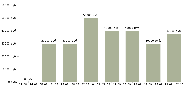 Вакансии менеджер по продаже новых автомобилей Нижний новгород - Медиана зарплат менеджер по продаже новых автомобилей Нижний новгород за 2 месяца