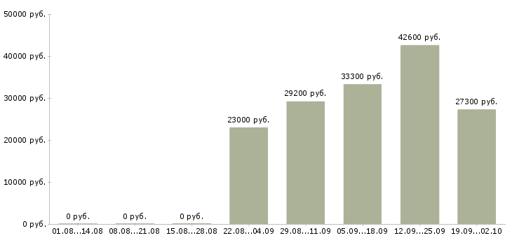 Вакансии менеджер розничной сети в Екатеринбурге - Медиана зарплат менеджер розничной сети в Екатеринбурге за 2 месяца