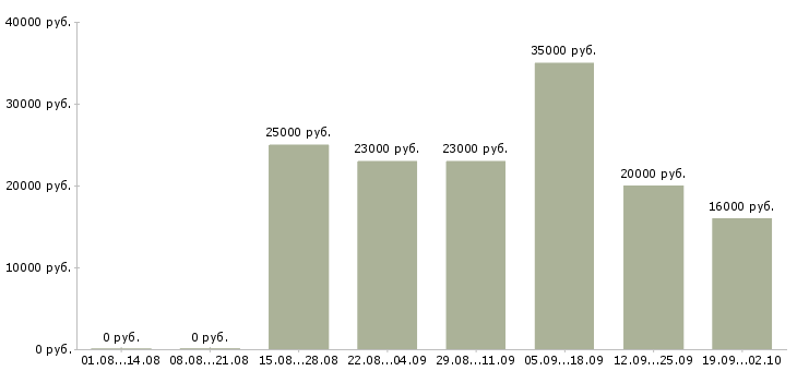 Вакансии менеджер через интернет в Волгограде - Медиана зарплат менеджер через интернет в Волгограде за 2 месяца