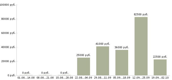 Вакансии менеджеры активных продаж Бурятия - Медиана зарплат менеджеры активных продаж Бурятия за 2 месяца