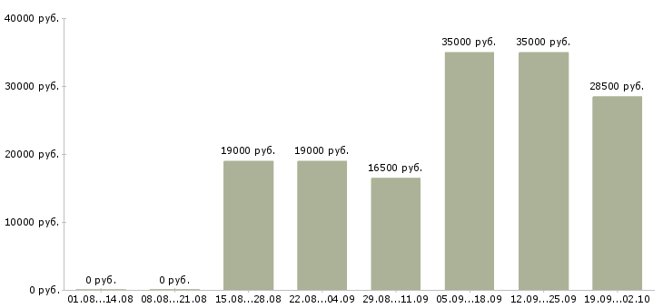 Вакансии менеджеры для работы на дому в Кирове - Медиана зарплат менеджеры для работы на дому в Кирове за 2 месяца