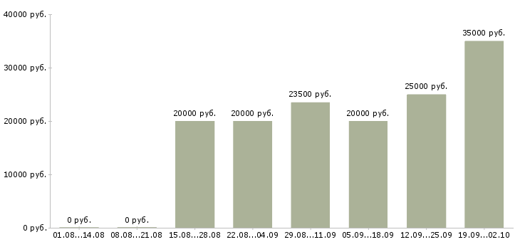Вакансии на дому бесплатное обучение в Калуге - Медиана зарплат на дому бесплатное обучение в Калуге за 2 месяца