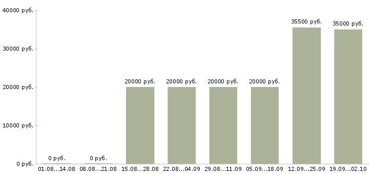 Вакансии на дому обучение бесплатно в Калуге - Медиана зарплат на дому обучение бесплатно в Калуге за 2 месяца