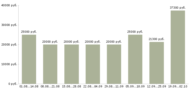 Вакансии подработка в Иркутске - Медиана зарплат подработка в Иркутске за 2 месяца