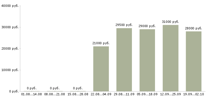 Вакансии помощник оператора пк в Сочи - Медиана зарплат помощник оператора пк в Сочи за 2 месяца