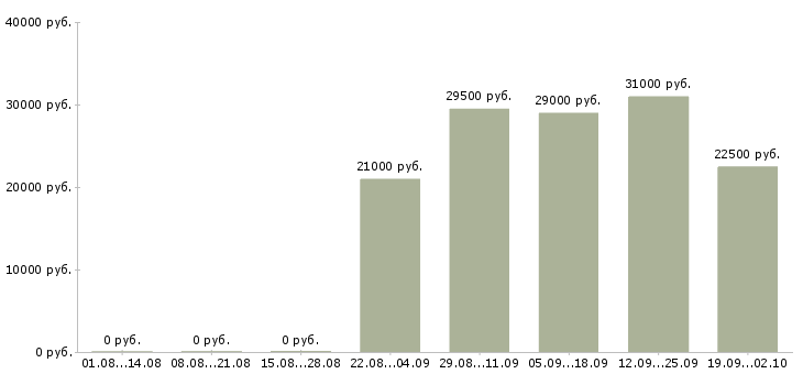 Вакансии помощник оператора пк в Ульяновске - Медиана зарплат помощник оператора пк в Ульяновске за 2 месяца