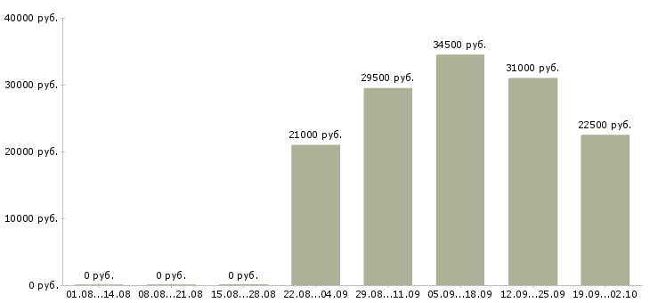 Вакансии помощник оператора пк в Хабаровске - Медиана зарплат помощник оператора пк в Хабаровске за 2 месяца