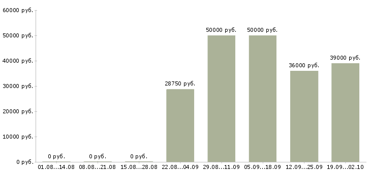 Вакансии помощник повара на кухню в Москве - Медиана зарплат помощник повара на кухню в Москве за 2 месяца