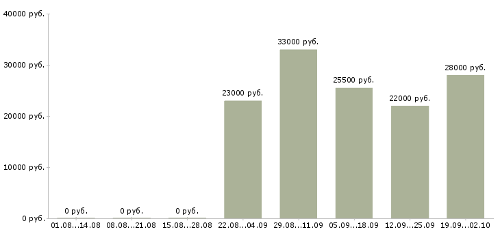 Вакансии разнорабочий в офис в Тамбове - Медиана зарплат разнорабочий в офис в Тамбове за 2 месяца