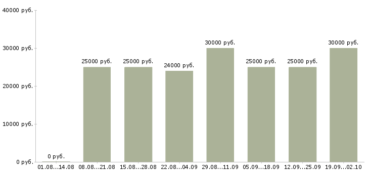 Вакансии расширение клиентской базы в Перми - Медиана зарплат расширение клиентской базы в Перми за 2 месяца