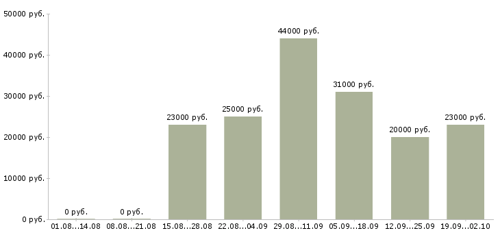 Вакансии руководитель отдела в Пятигорске - Медиана зарплат руководитель отдела в Пятигорске за 2 месяца