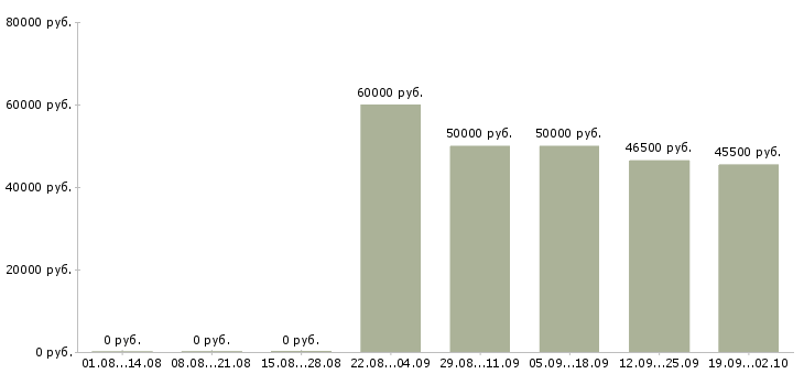 Вакансии с жильем в Балашихе - Медиана зарплат с жильем в Балашихе за 2 месяца