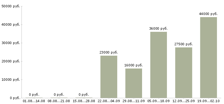 Вакансии секретарь компании Улан-удэ - Медиана зарплат секретарь компании Улан-удэ за 2 месяца