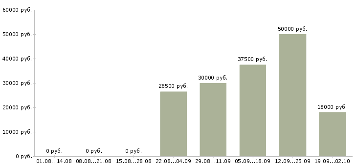 Вакансии сотрудник на первичку в Самаре - Медиана зарплат сотрудник на первичку в Самаре за 2 месяца