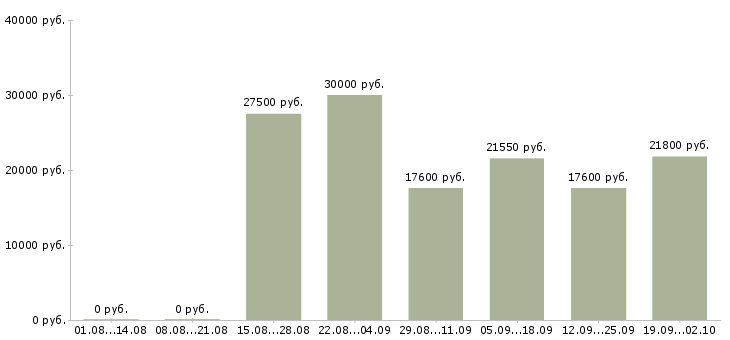 Вакансии сотрудник по обучению персонала в Самаре - Медиана зарплат сотрудник по обучению персонала в Самаре за 2 месяца