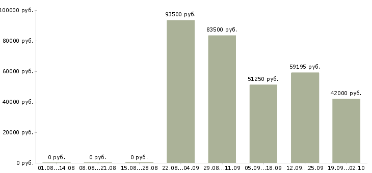 Вакансии сотрудник склада вахта Нижний новгород - Медиана зарплат сотрудник склада вахта Нижний новгород за 2 месяца