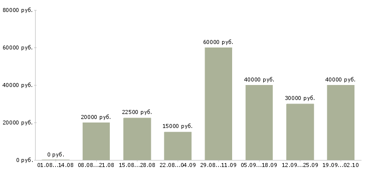 Вакансии сотрудник сопровождения клиента в Новосибирске - Медиана зарплат сотрудник сопровождения клиента в Новосибирске за 2 месяца