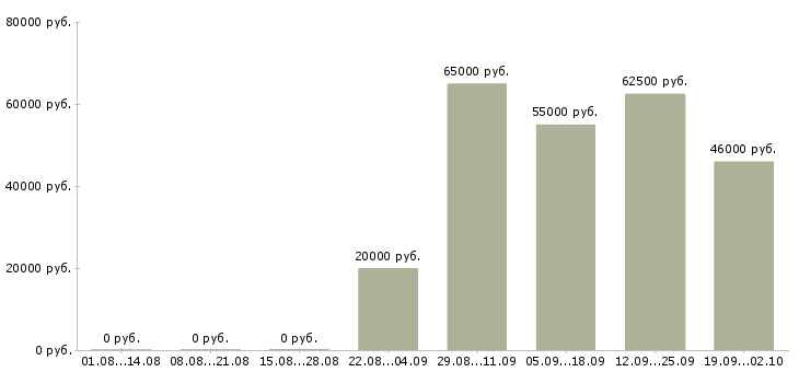 Вакансии сотрудники вахтой в Астрахани - Медиана зарплат сотрудники вахтой в Астрахани за 2 месяца