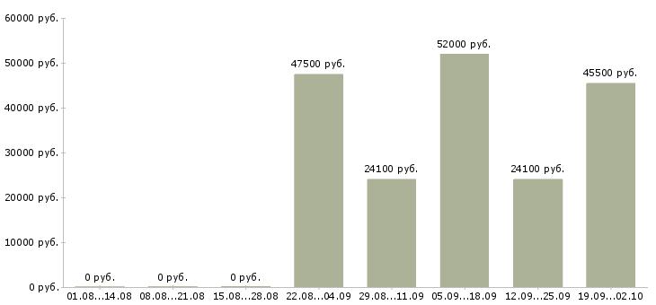Вакансии специалист базы данных Башкортостан - Медиана зарплат специалист базы данных Башкортостан за 2 месяца