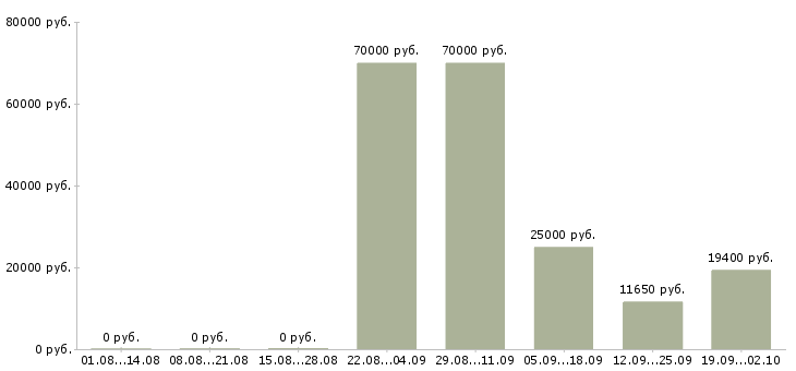 Вакансии специалист оп в Кургане - Медиана зарплат специалист оп в Кургане за 2 месяца