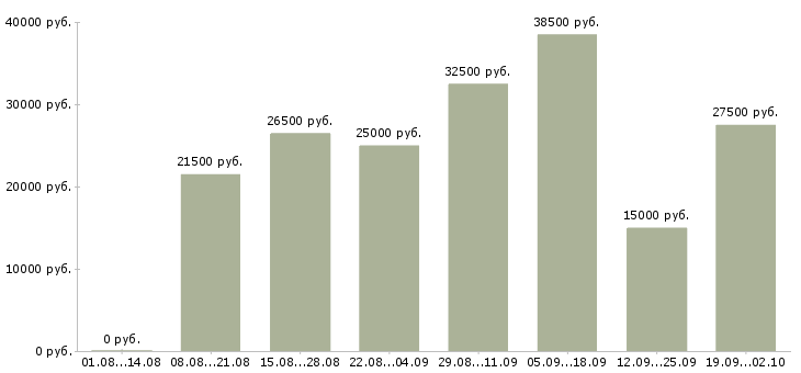 Вакансии специалист по консультированию в Казани - Медиана зарплат специалист по консультированию в Казани за 2 месяца