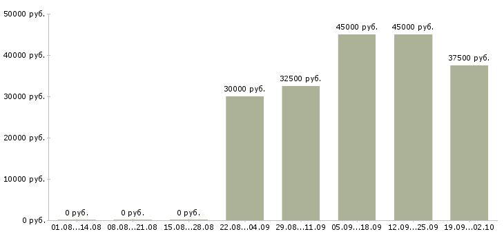 Вакансии специалист по продажам 1с Санкт-петербург - Медиана зарплат специалист по продажам 1с Санкт-петербург за 2 месяца