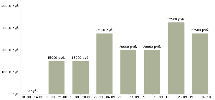 Вакансии специалист по развитию и обучению в Казани - Медиана зарплат специалист по развитию и обучению в Казани за 2 месяца