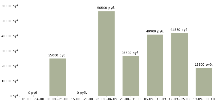 Вакансии специалист по развитию компании в Кемерово - Медиана зарплат специалист по развитию компании в Кемерово за 2 месяца