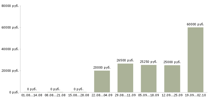 Вакансии технический сотрудник в Самаре - Медиана зарплат технический сотрудник в Самаре за 2 месяца