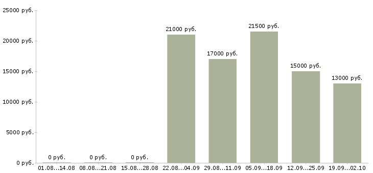 Вакансии торговый менеджер в Серпухове - Медиана зарплат торговый менеджер в Серпухове за 2 месяца