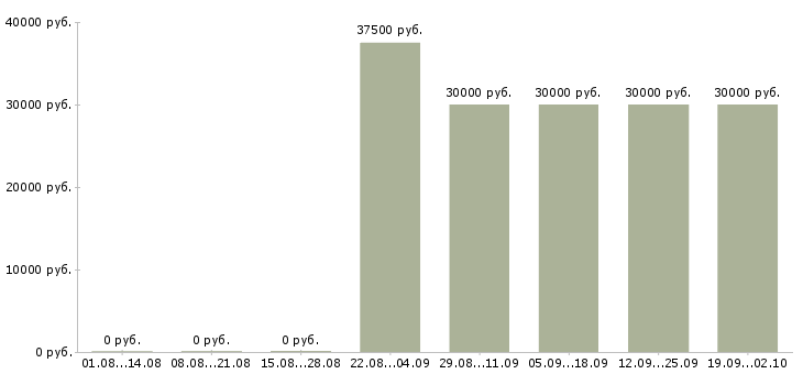 Вакансии требуются грузчики на вахту Башкортостан - Медиана зарплат требуются грузчики на вахту Башкортостан за 2 месяца