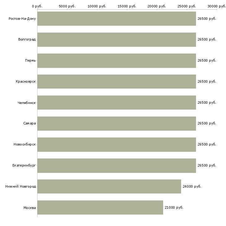Поиск работы помощник оператора пк-Медиана зарплаты для вакансии «помощник оператора пк» в других городах